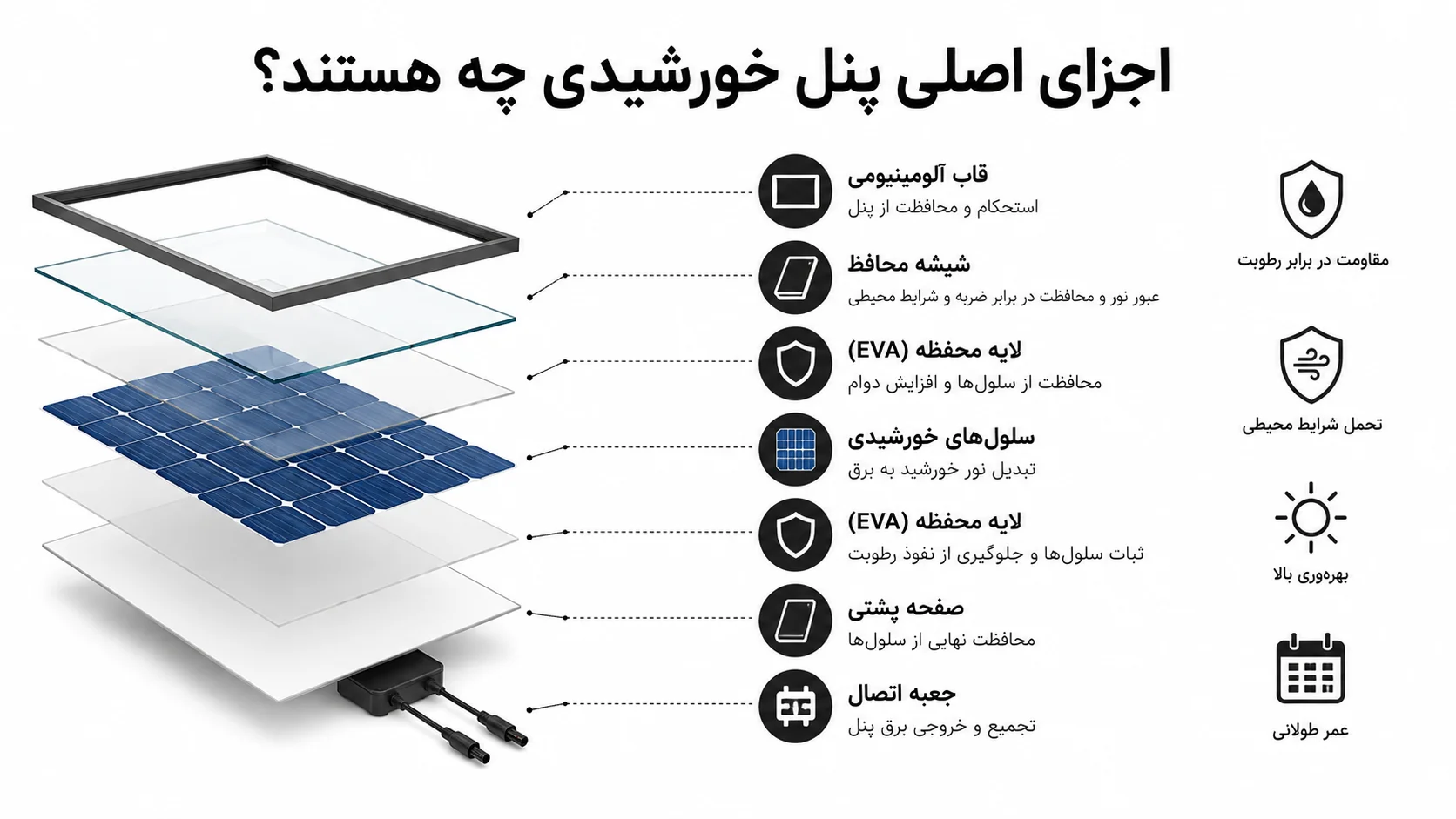 اجزای اصلی پنل خورشیدی چه هستند؟