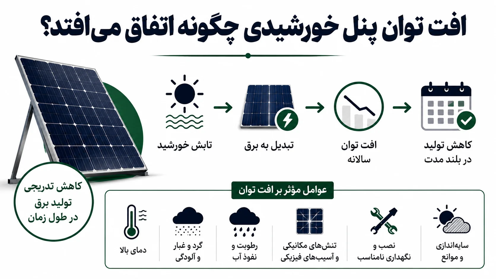 افت توان پنل خورشیدی چگونه اتفاق می افتد؟