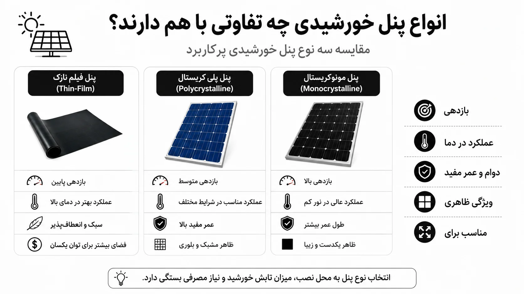 انواع پنل خورشیدی چه تفاوتی با هم دارند؟