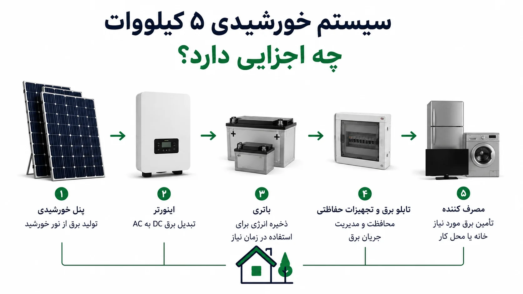 سیستم خورشیدی ۵ کیلووات چه اجزایی دارد؟