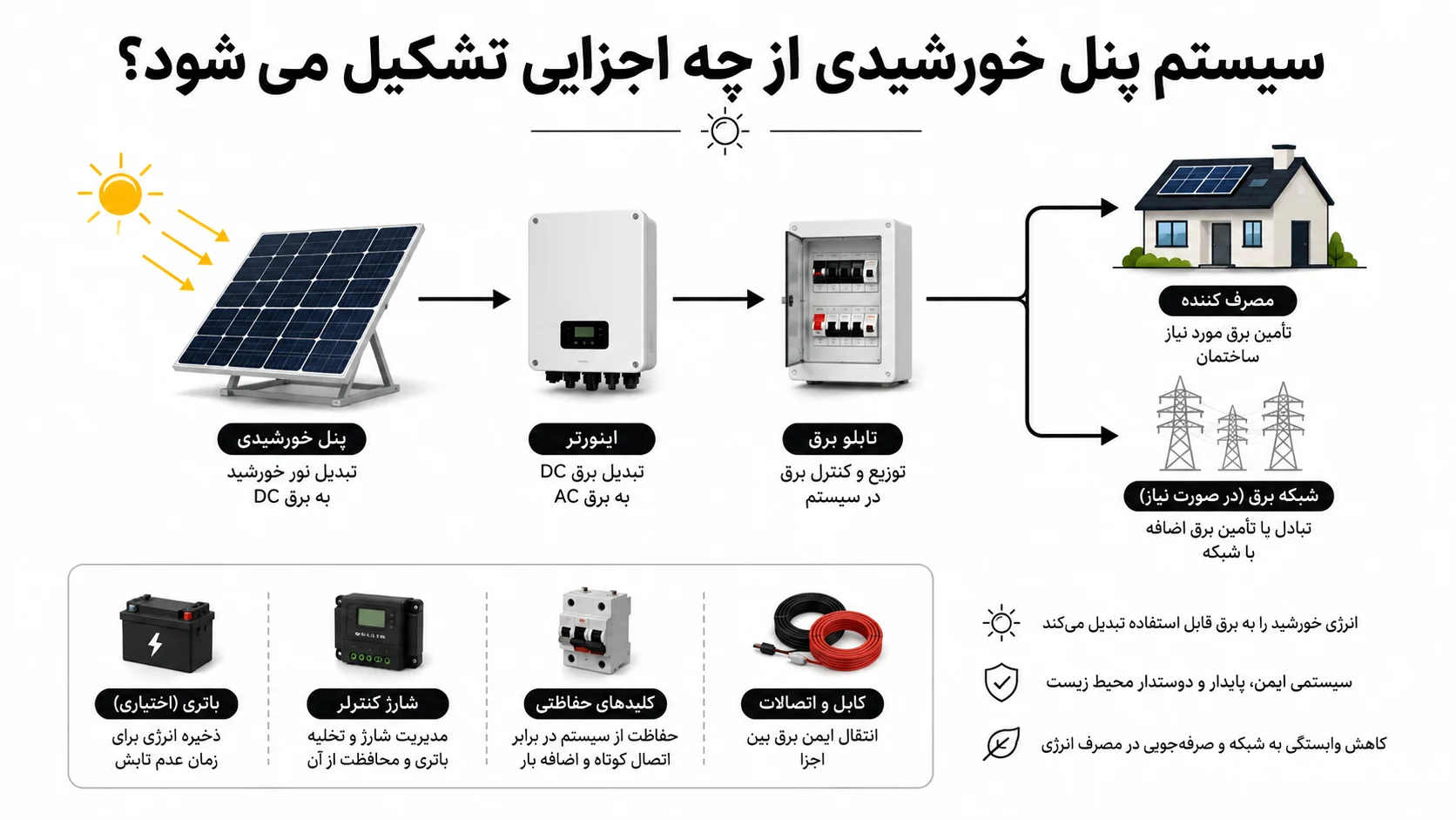 سیستم پنل خورشیدی از چه اجزایی تشکیل می شود؟