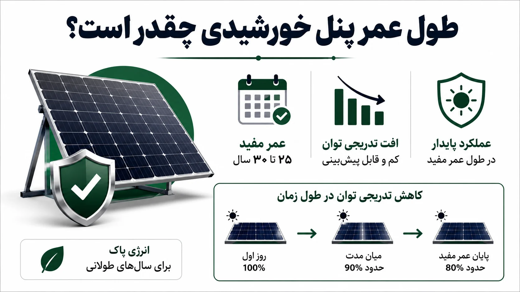 طول عمر پنل خورشیدی چقدر است؟