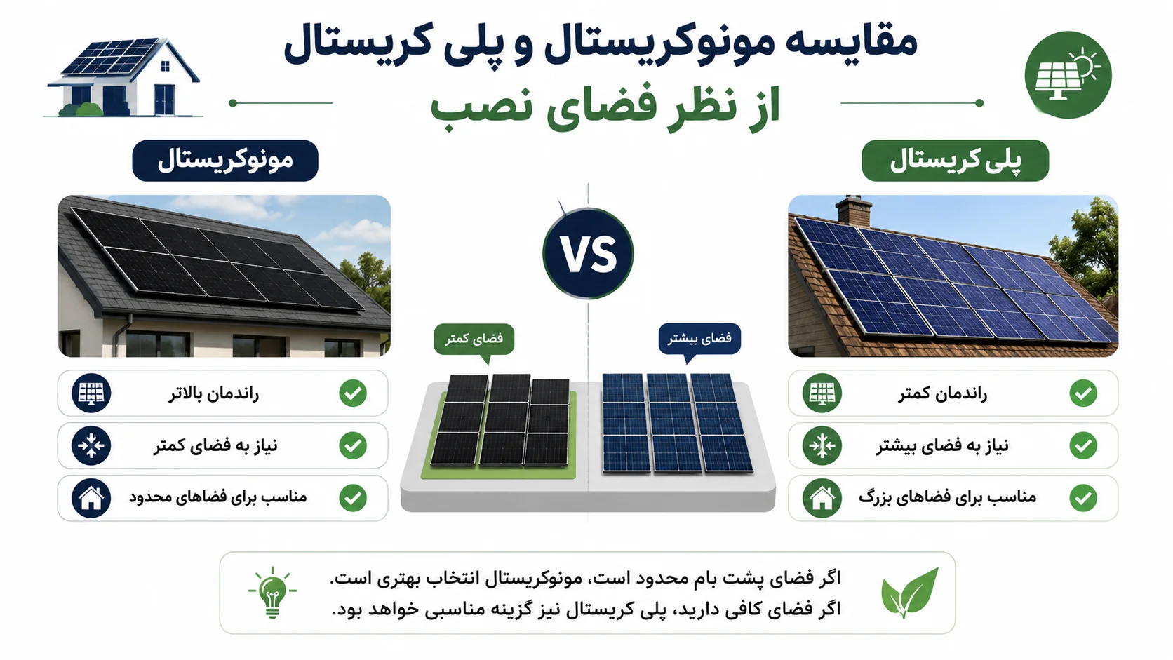 مقایسه مونوکریستال و پلی کریستال از نظر فضای نصب