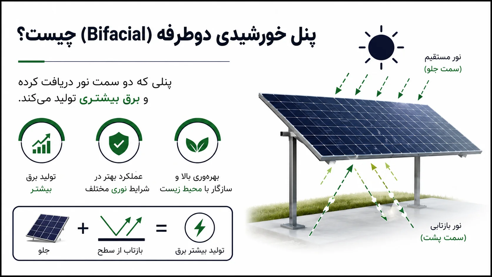 پنل خورشیدی دوطرفه (Bifacial) چیست؟