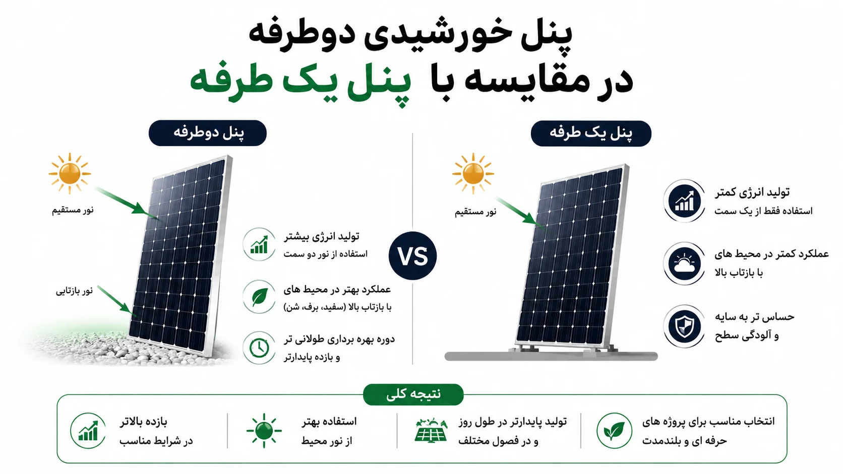 پنل خورشیدی دوطرفه در مقایسه با پنل یک طرفه