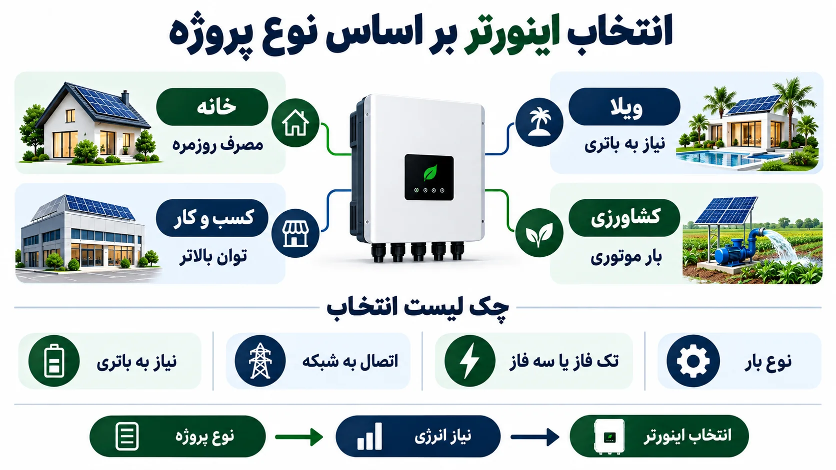 انتخاب اینورتر بر اساس نوع پروژه