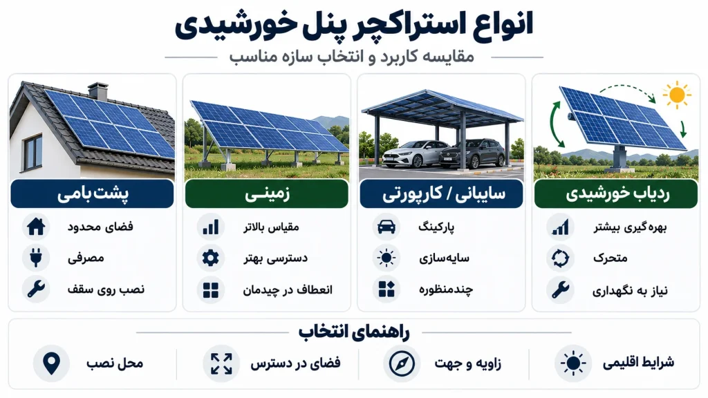 انواع استراکچر پنل خورشیدی، مقایسه کاربرد و راهنمای انتخاب سازه مناسب