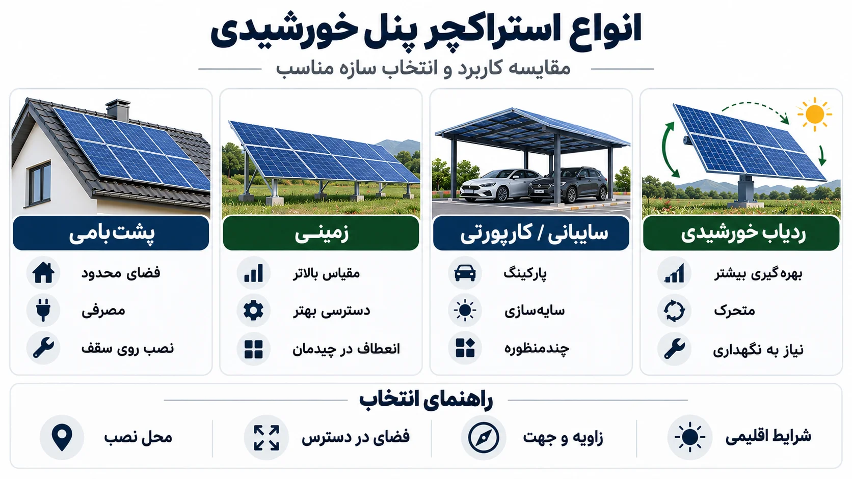 انواع استراکچر پنل خورشیدی، مقایسه کاربرد و راهنمای انتخاب سازه مناسب