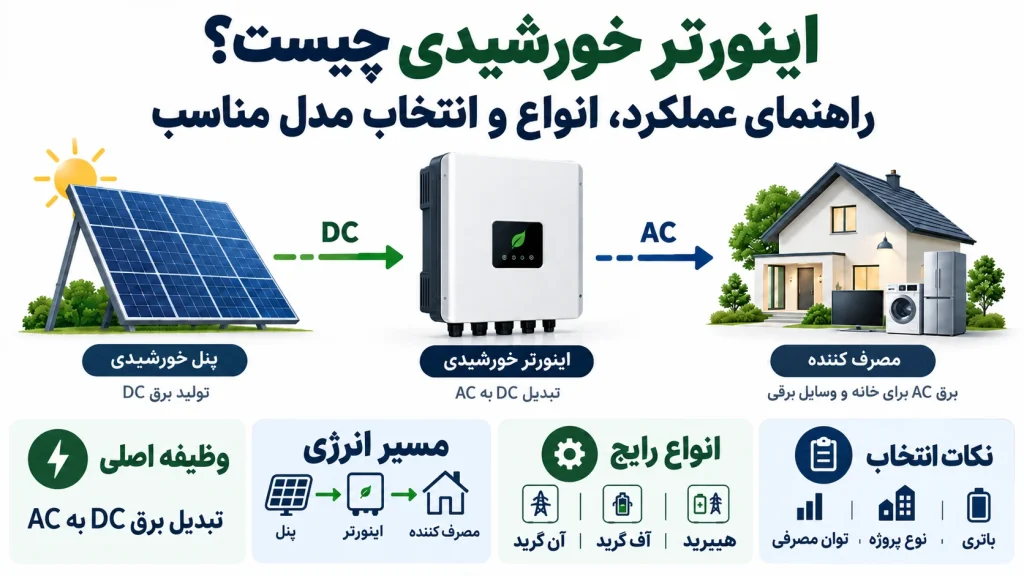 اینورتر خورشیدی چیست؟ راهنمای عملکرد، انواع و انتخاب مدل مناسب