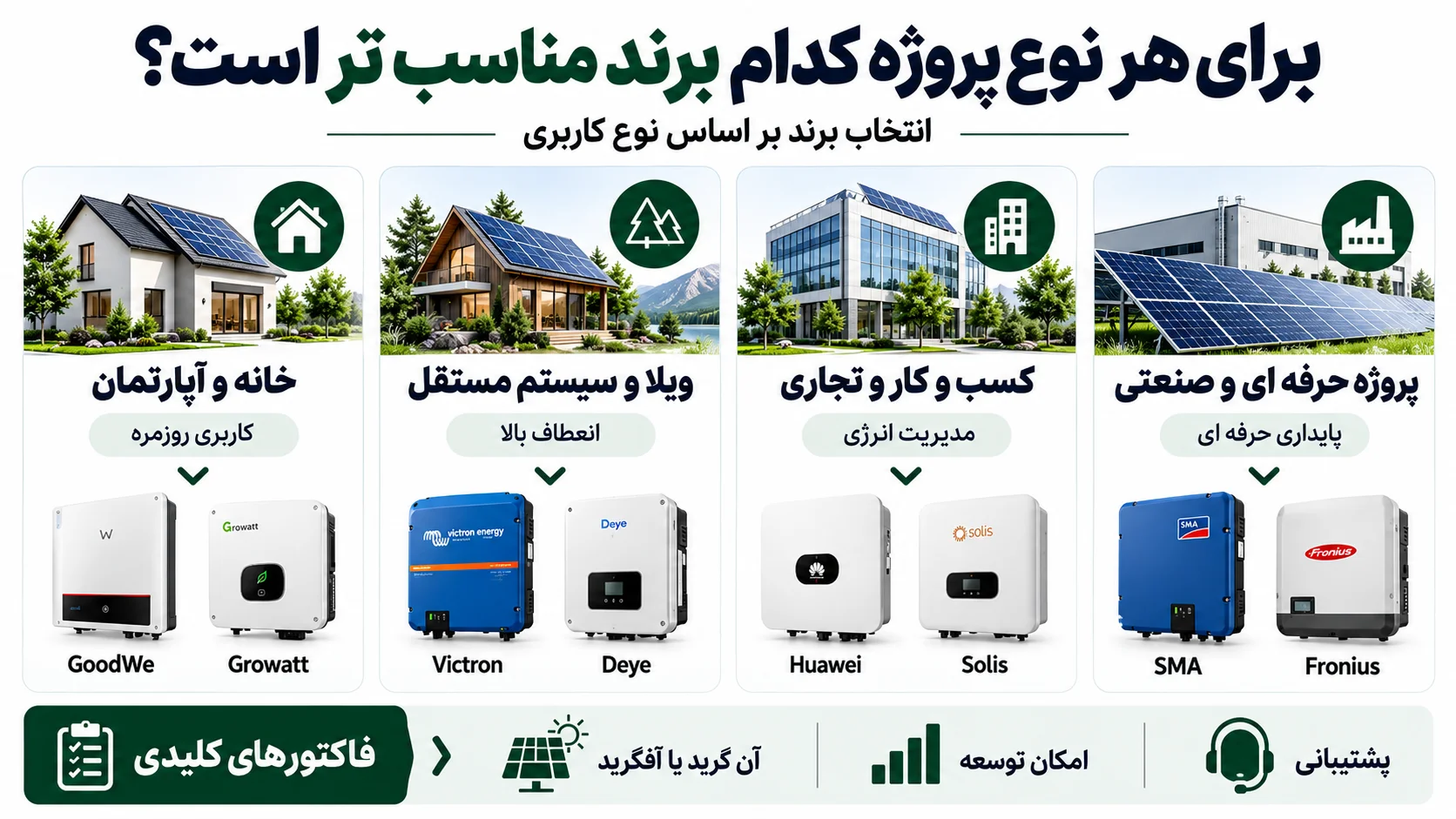 برای هر نوع پروژه کدام برند مناسب تر است؟
