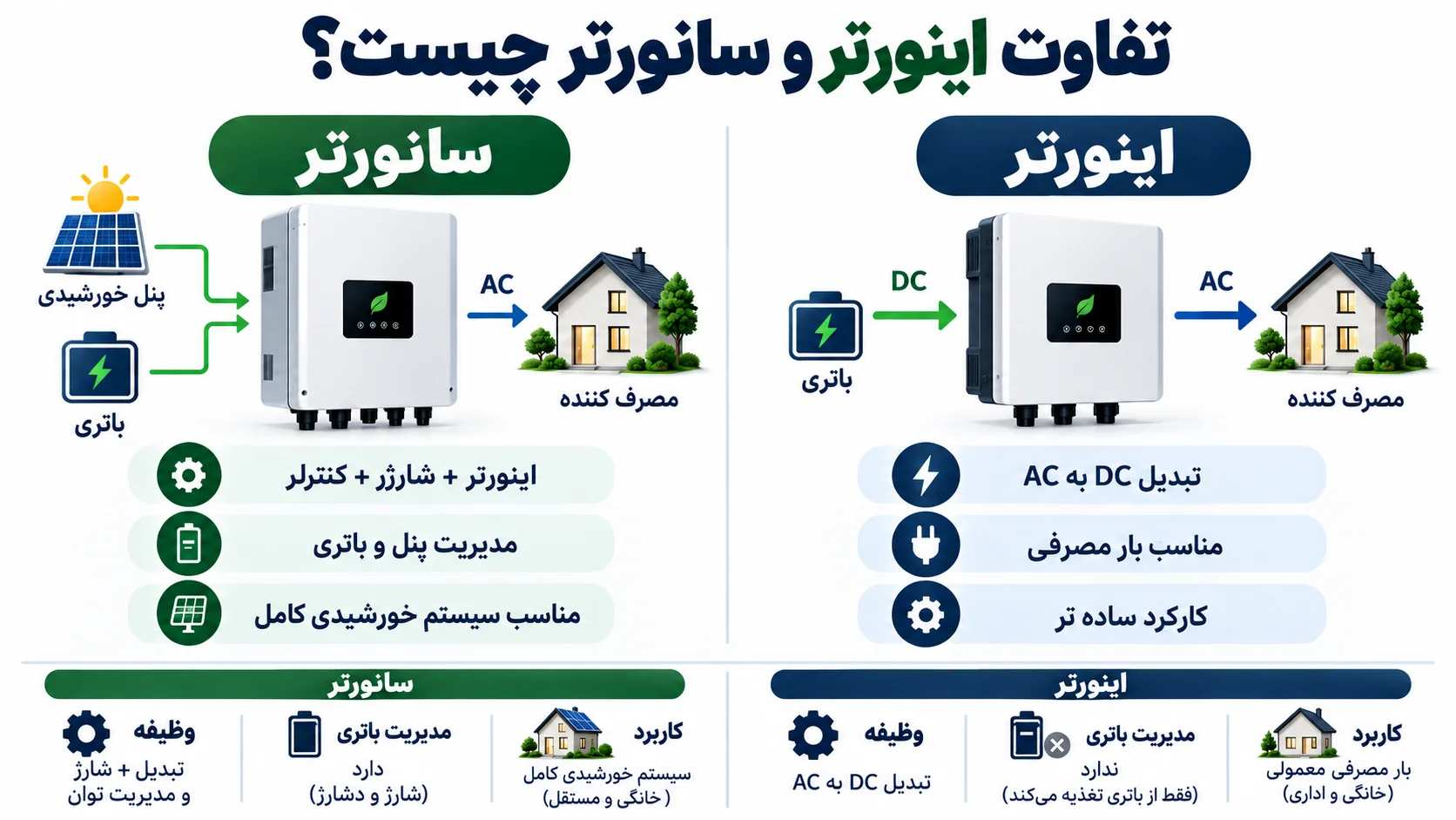 تفاوت اینورتر و سانورتر چیست؟