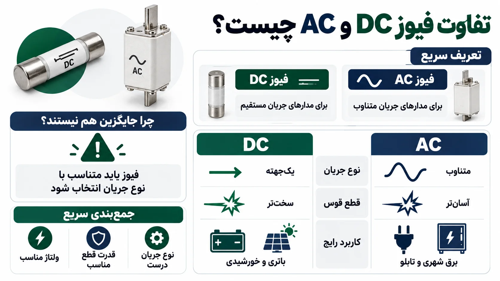 تفاوت فیوز DC و AC چیست؟