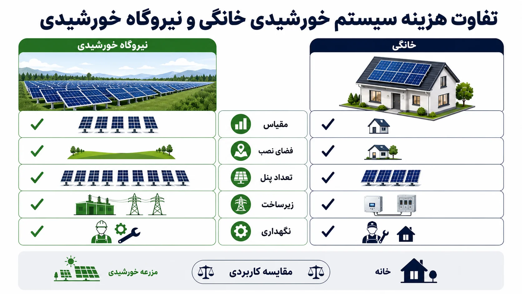 تفاوت هزینه سیستم خورشیدی خانگی و نیروگاه خورشیدی