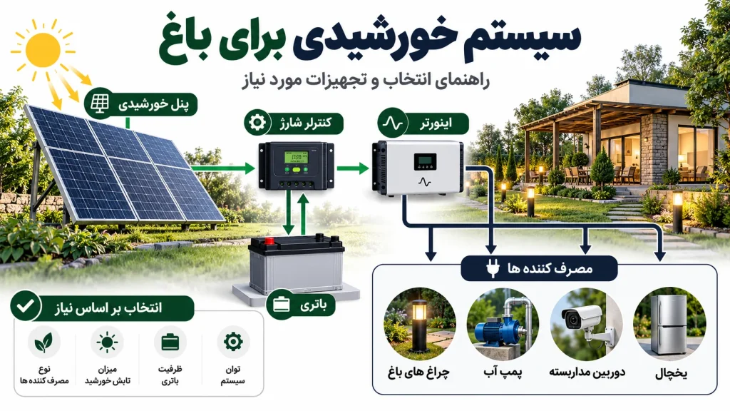 سیستم خورشیدی برای باغ، راهنمای انتخاب، هزینه و تجهیزات مورد نیاز