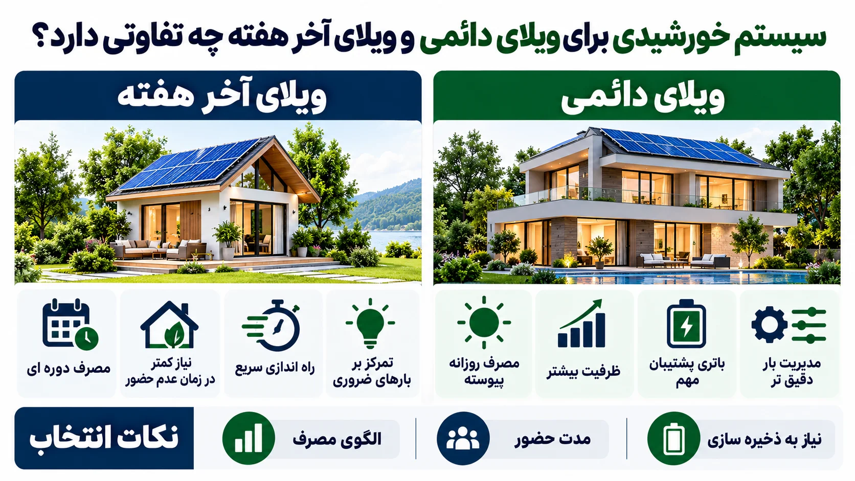 سیستم خورشیدی برای ویلای دائمی و ویلای آخر هفته چه تفاوتی دارد؟