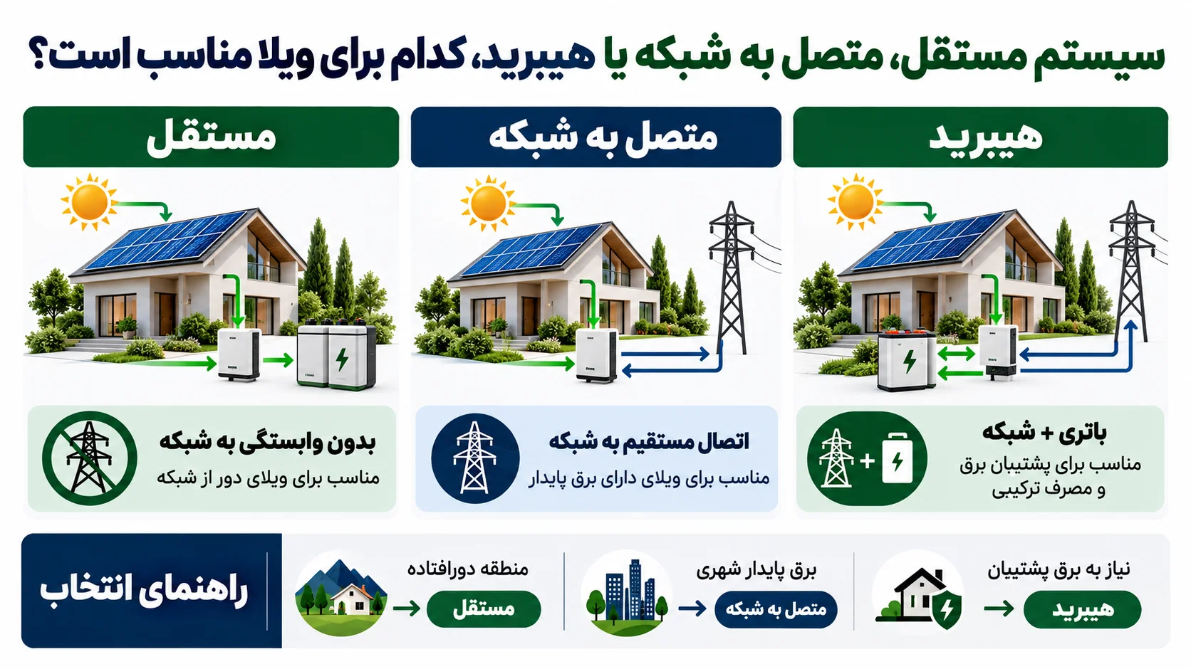 سیستم مستقل، متصل به شبکه یا هیبرید، کدام برای ویلا مناسب است؟
