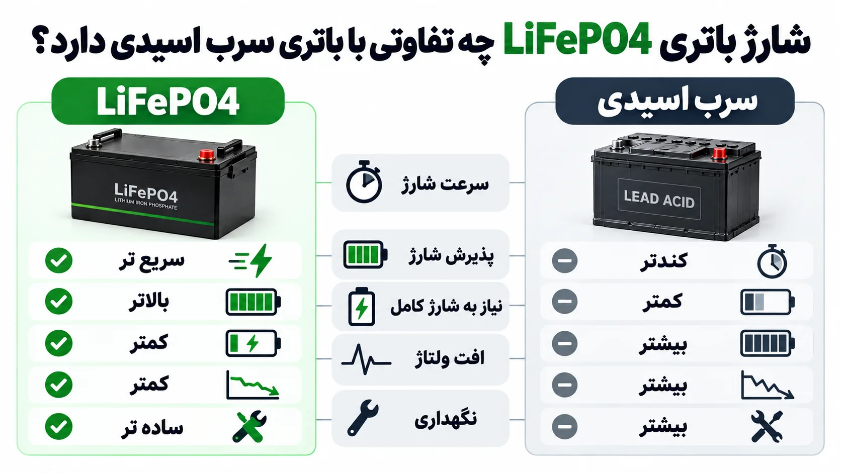 شارژ باتری LiFePO4 چه تفاوتی با باتری سرب اسیدی دارد؟