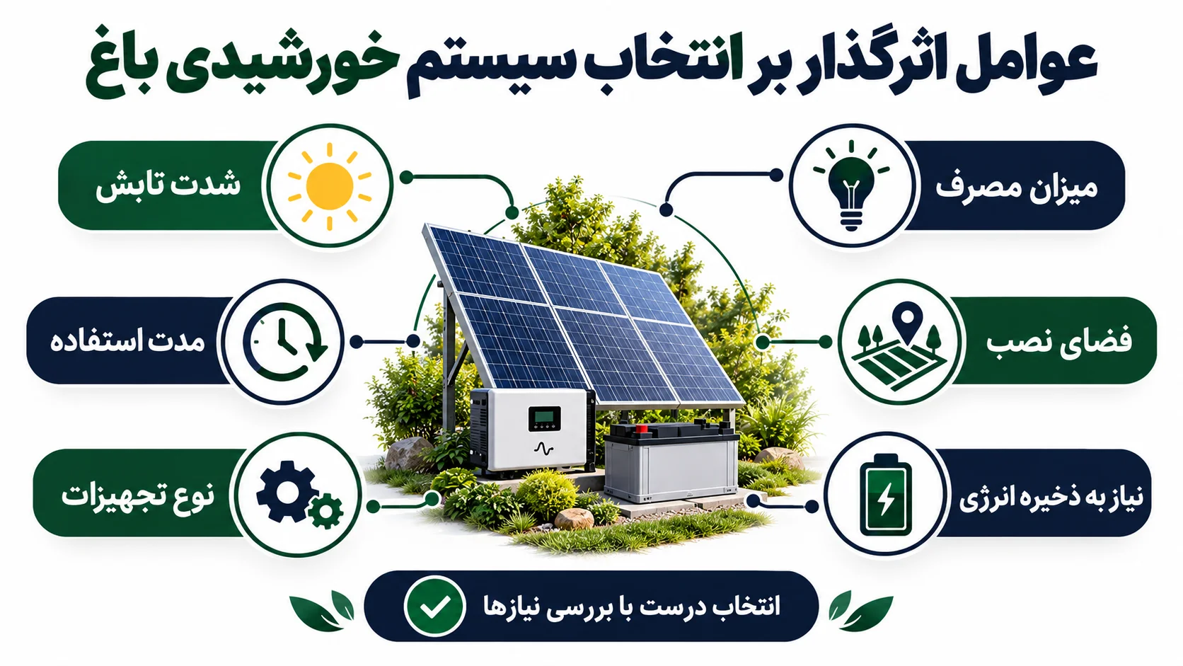 عوامل اثرگذار بر هزینه سیستم خورشیدی