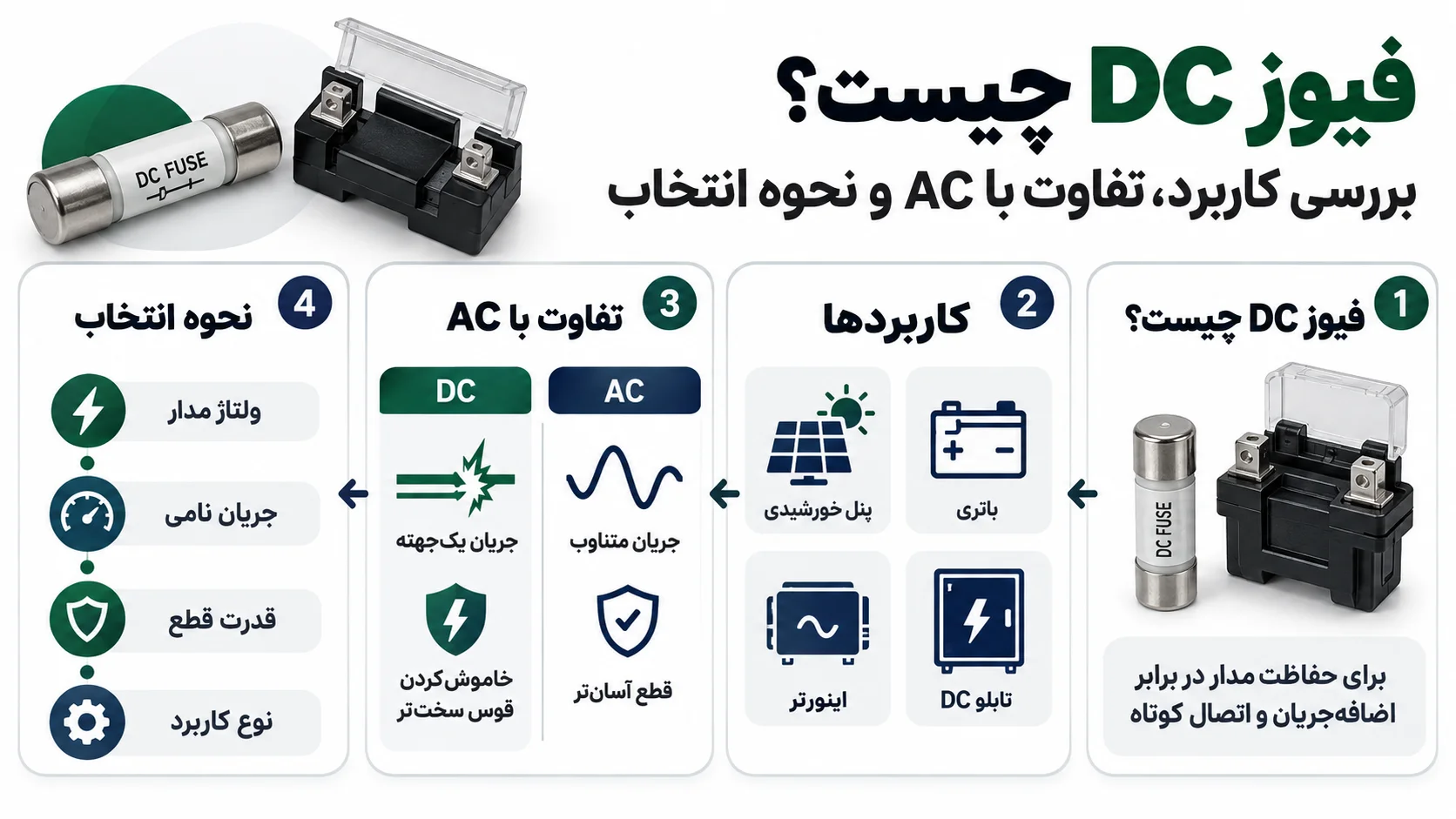 فیوز DC چیست؟ بررسی کاربرد، تفاوت با AC و نحوه انتخاب
