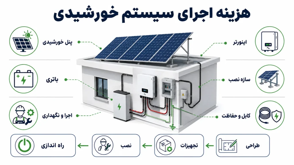 هزینه اجرای سیستم خورشیدی