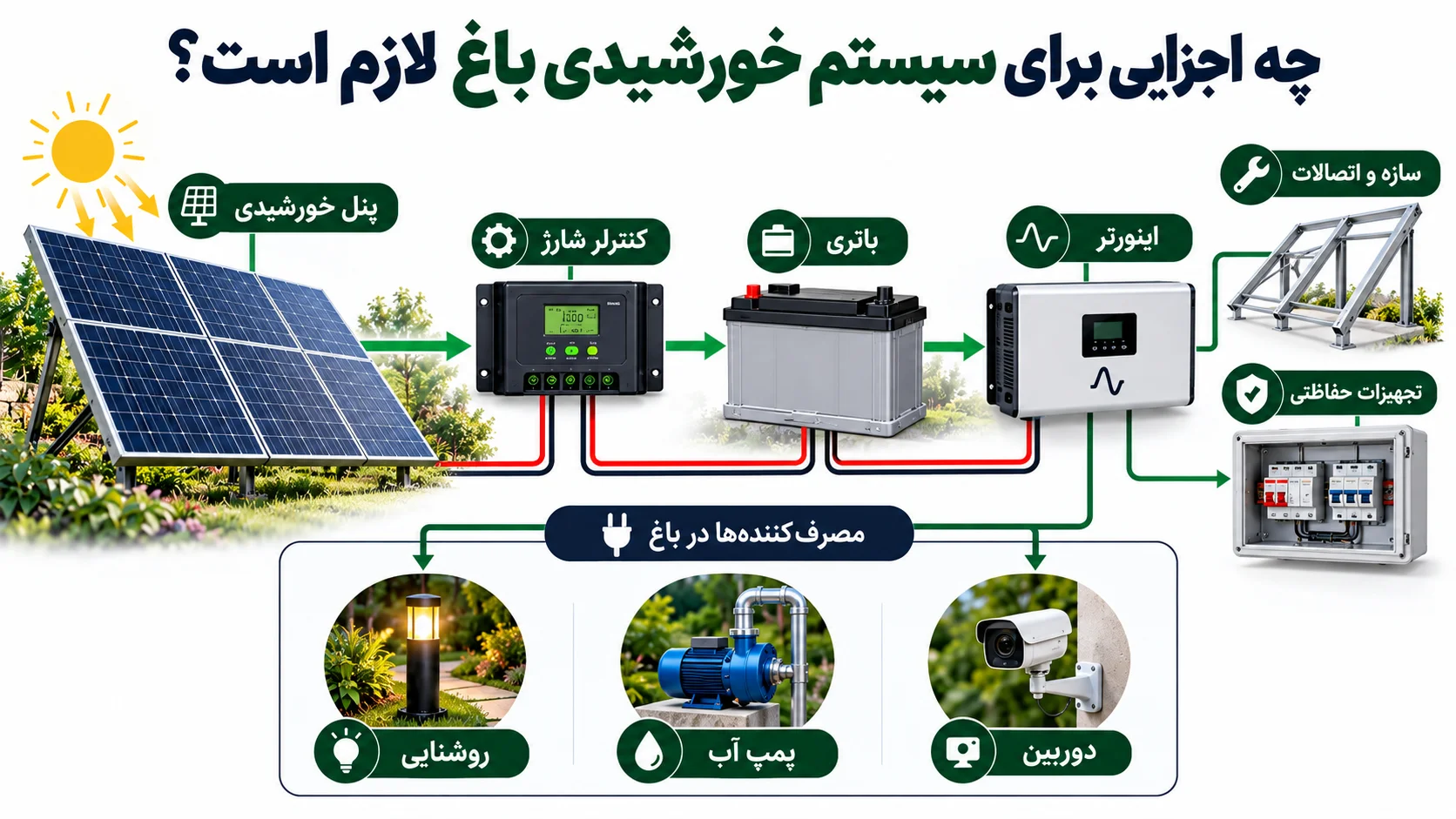 چه اجزایی برای سیستم خورشیدی باغ لازم است؟