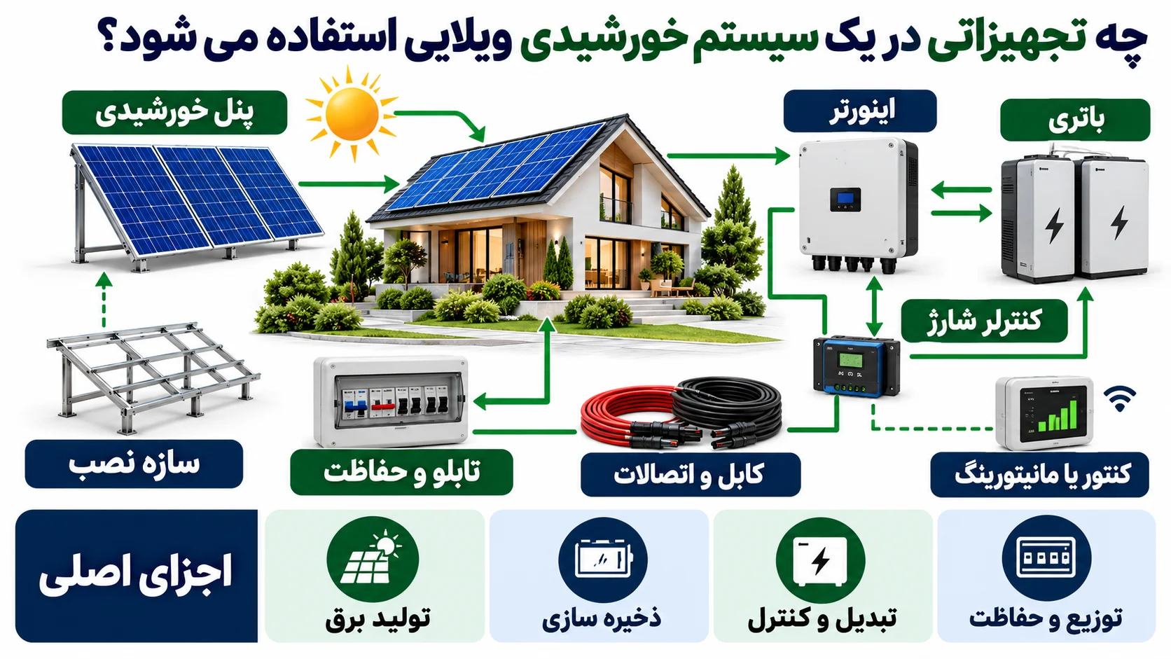 چه تجهیزاتی در یک سیستم خورشیدی ویلایی استفاده می شود؟