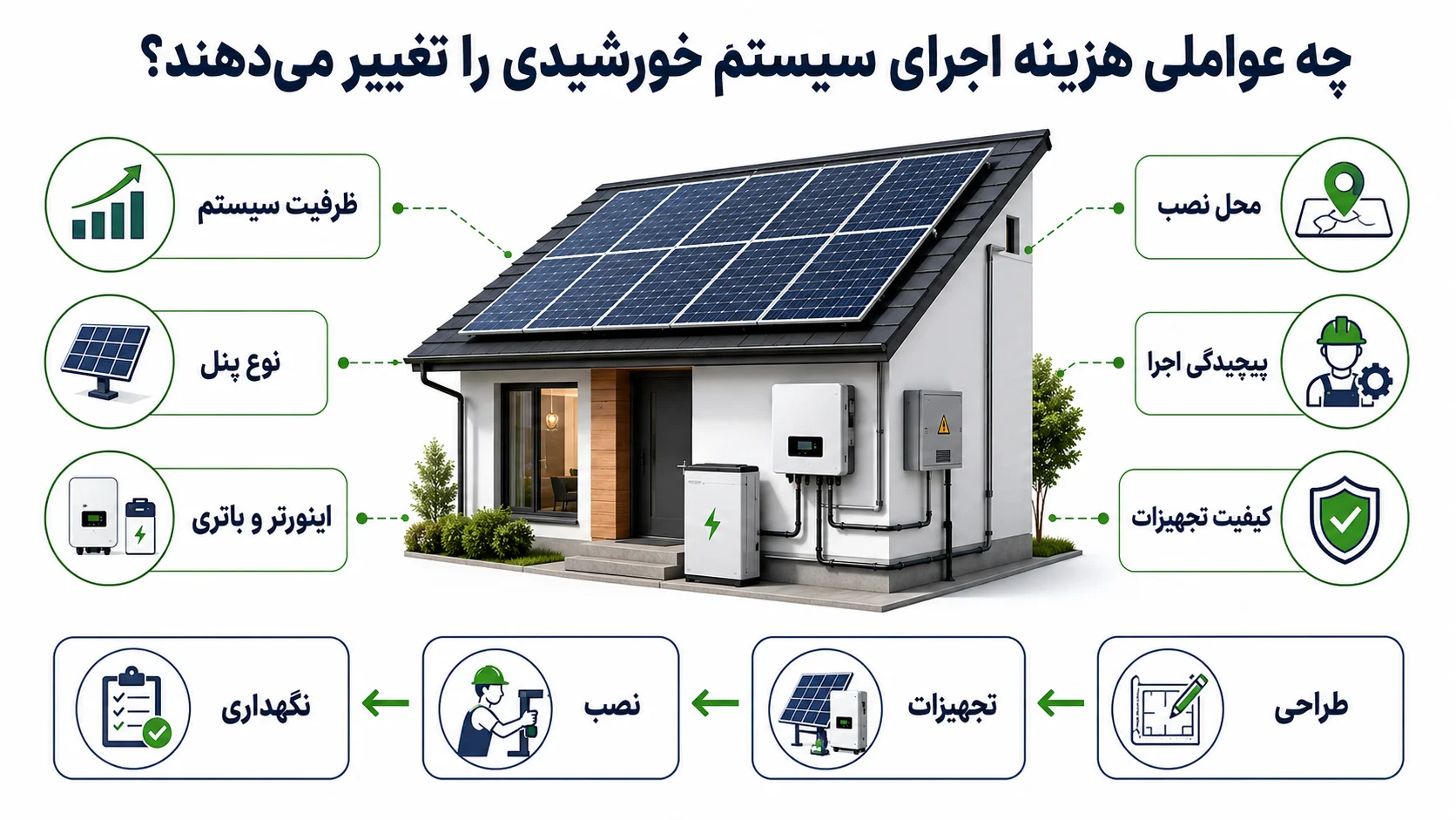 چه عواملی هزینه اجرای سیستم خورشیدی را تغییر می_دهند؟