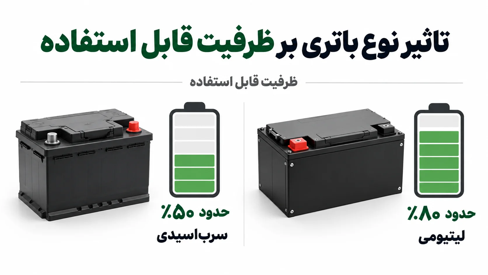 تاثیر نوع باتری بر ظرفیت قابل استفاده