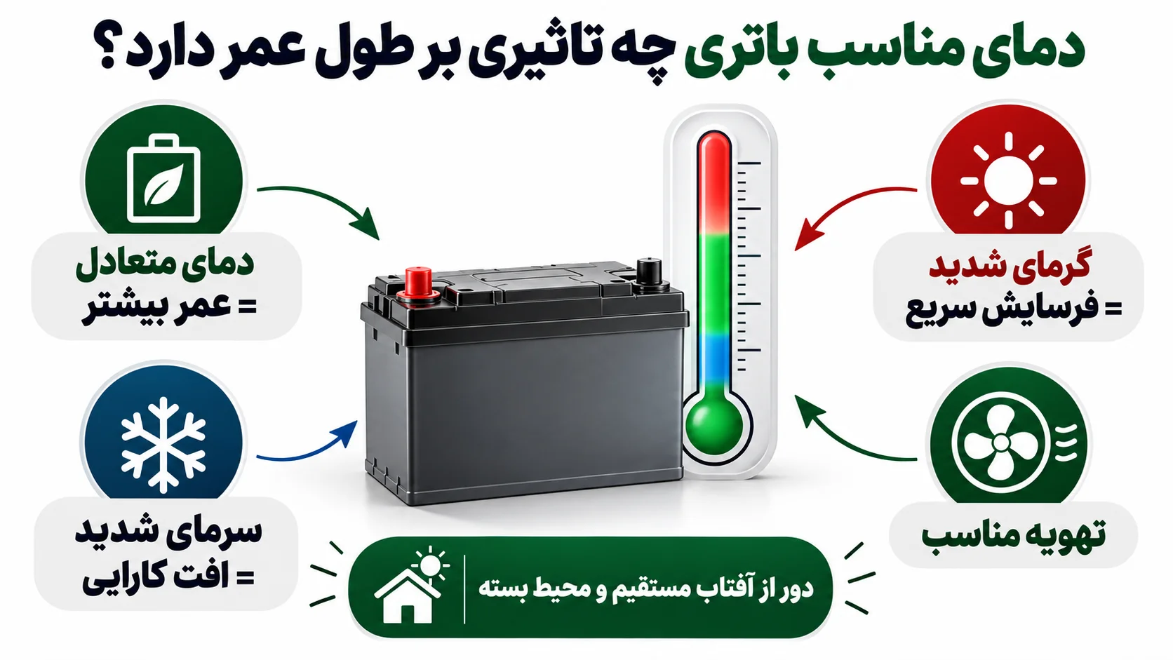 دمای مناسب باتری چه تاثیری بر طول عمر دارد؟