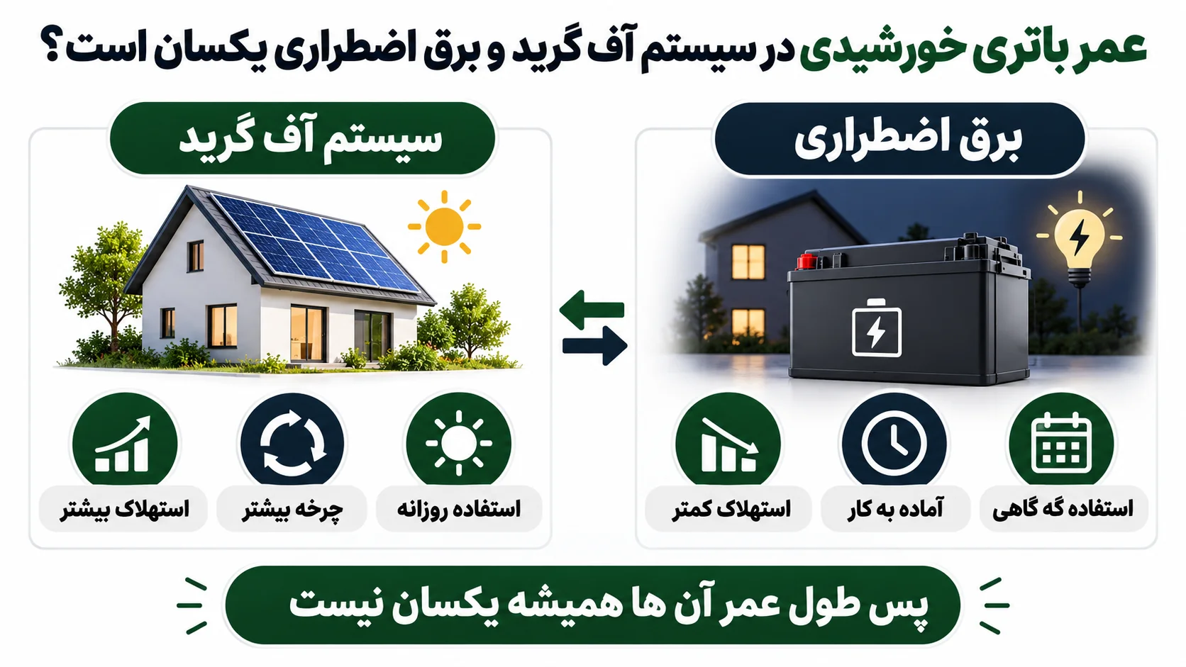 عمر باتری خورشیدی در سیستم آف گرید و برق اضطراری یکسان است؟