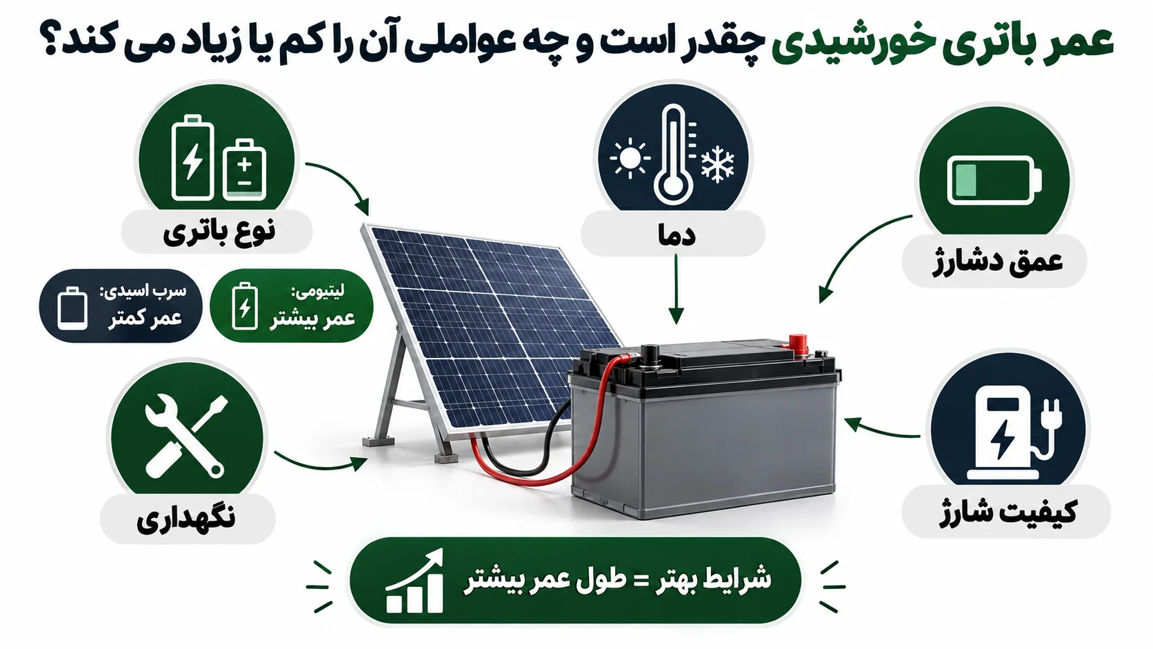 عمر باتری خورشیدی چقدر است و چه عواملی آن را کم یا زیاد می کند؟