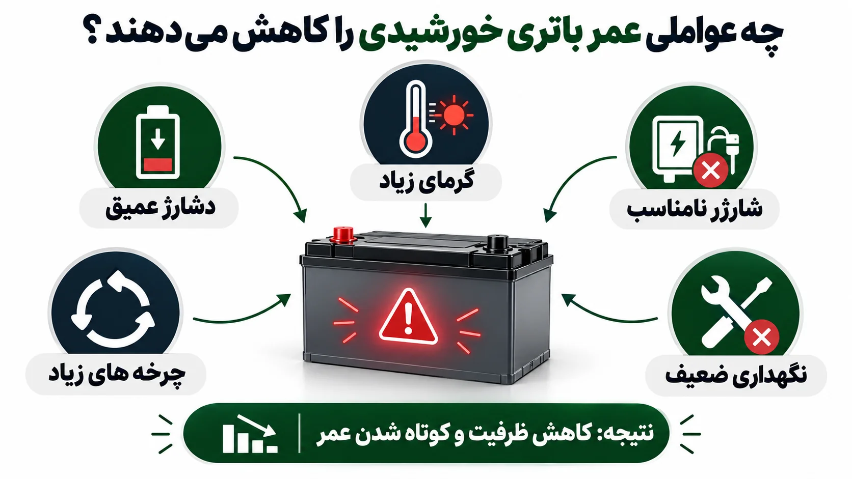 چه عواملی عمر باتری خورشیدی را کاهش می دهند؟